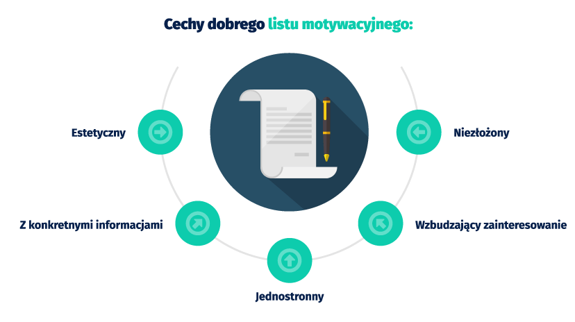 jakie cechy powinien mieć list motywacyjny