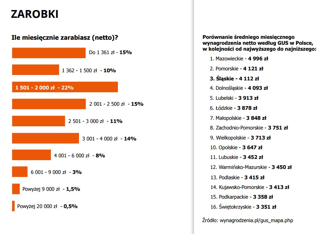 zarobki w województwie śląskim - infografika