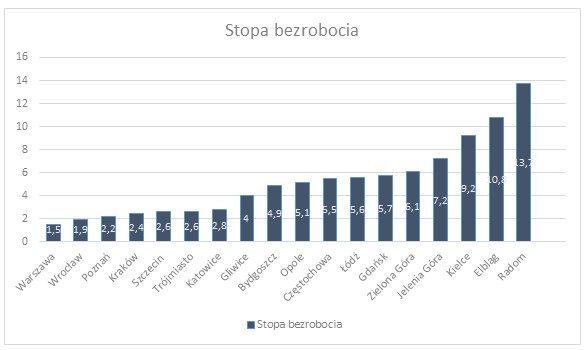Tabelka przedstawiająca stopę bezrobocia w poszczególnych miastach Polski z marca 2019