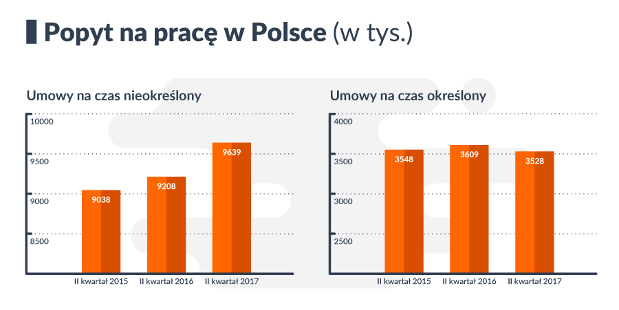 Infografika ze statystykami - popyt na pracę w Polsce