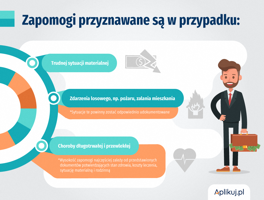 Infografika - kiedy przyznawane są zapomogi z funduszu socjalnego?