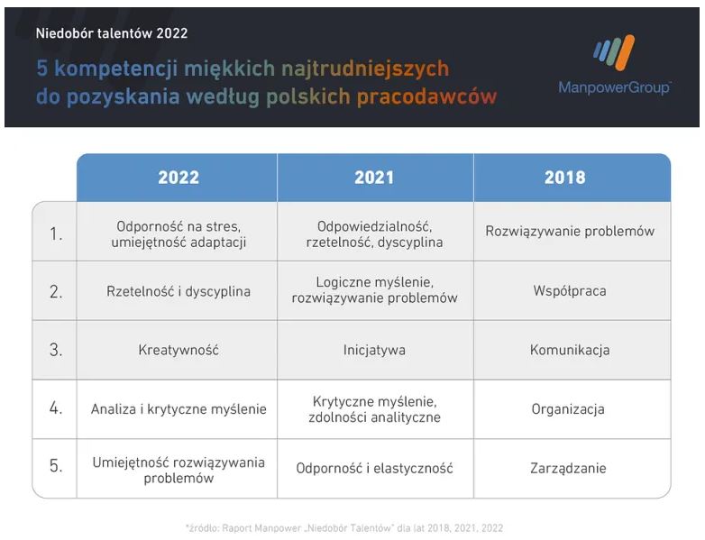 Najbardziej pożądane kompetencje na polskim rynku pracy 2020 - prognoza