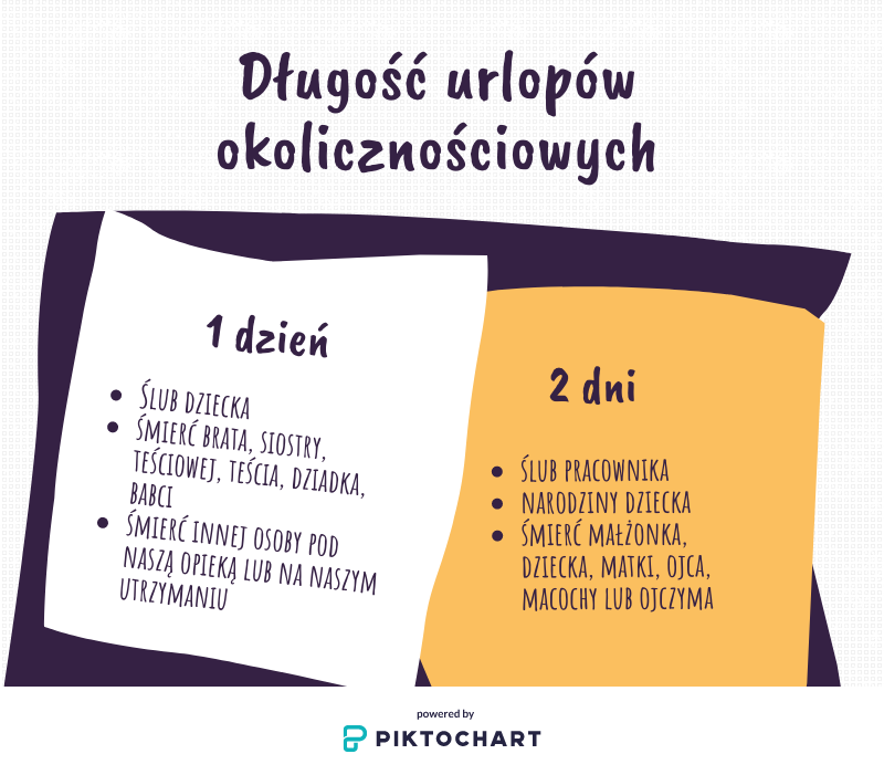 Urlopy okolicznościowe - ile dni przysługuje, infografika