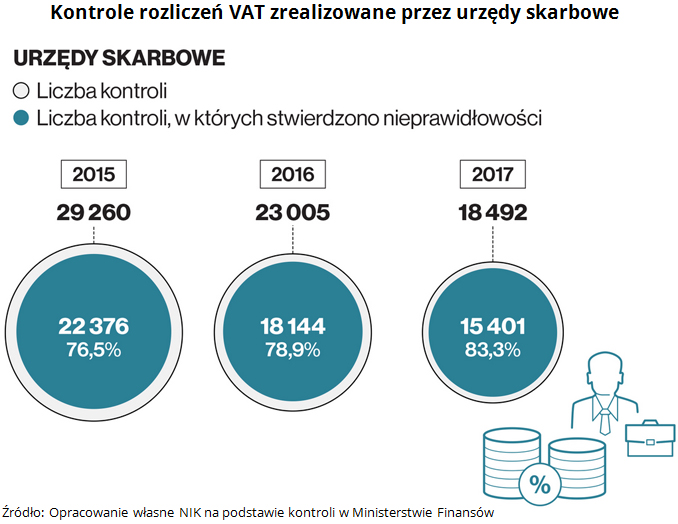 Kontrole rozliczeń VAT i wykryte nieprawidłowości w latach 2015-2017