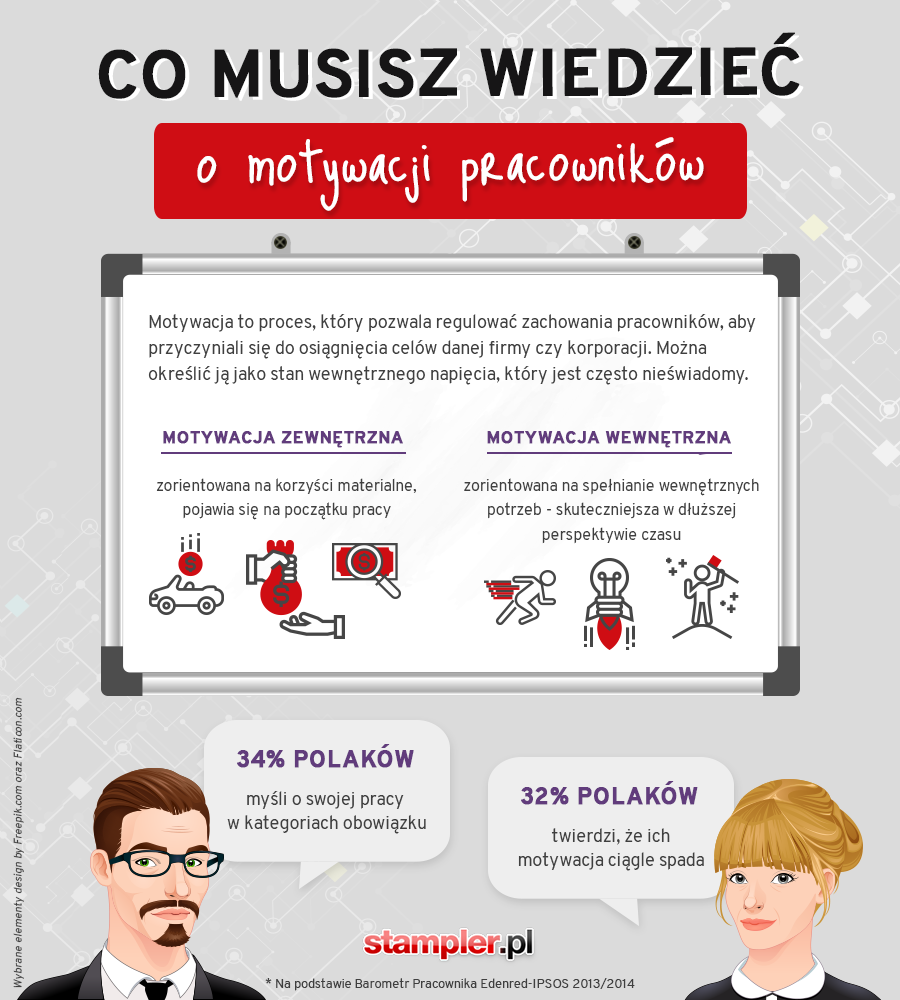 Motywacja pracowników co warto wiedzieć - infografika