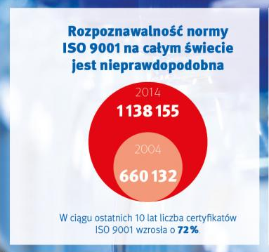 Norma ISO 9001 rozpoznawalność