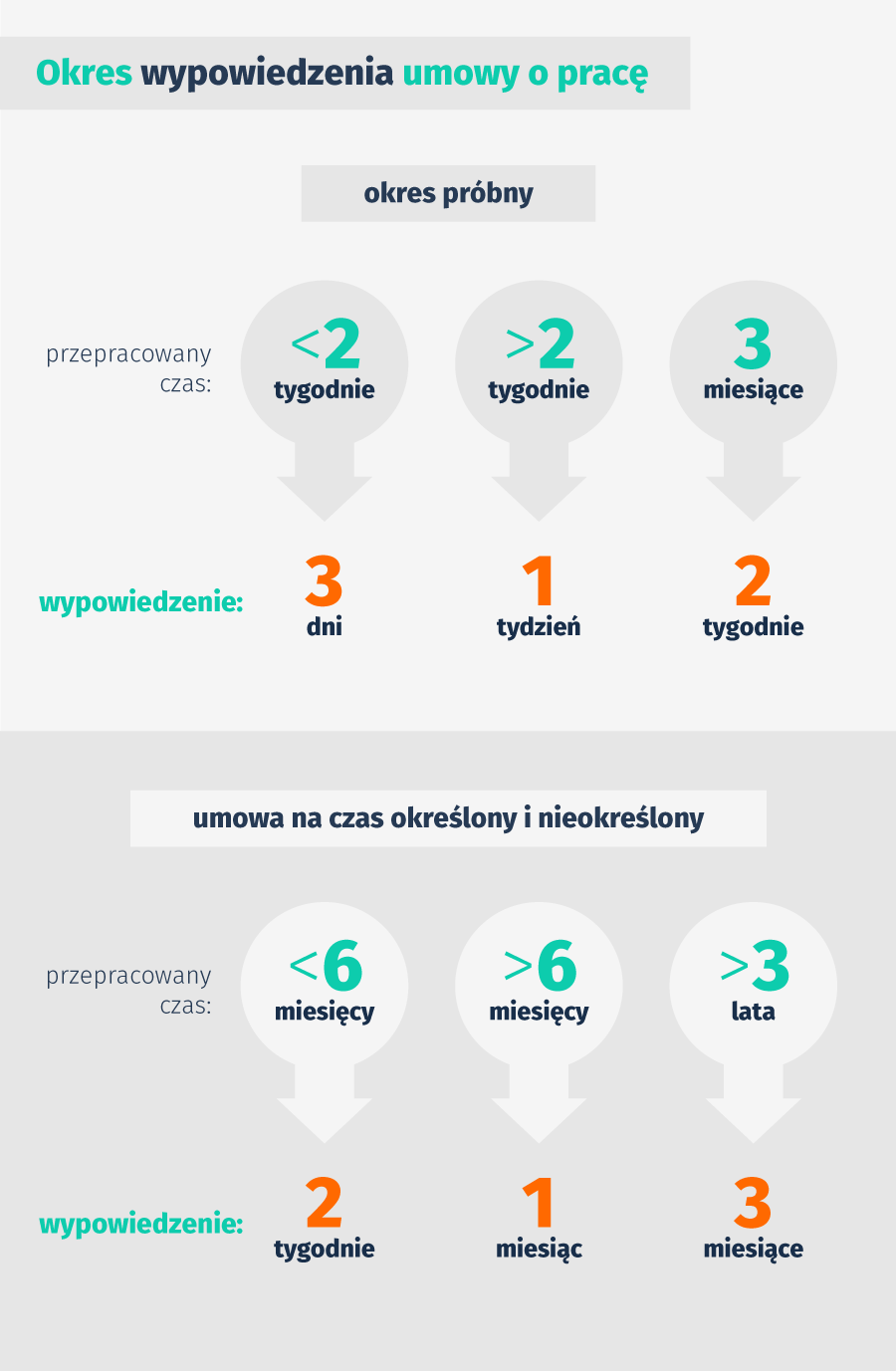 Okresy wypowiedzenia wg rodzajów umów - infografika