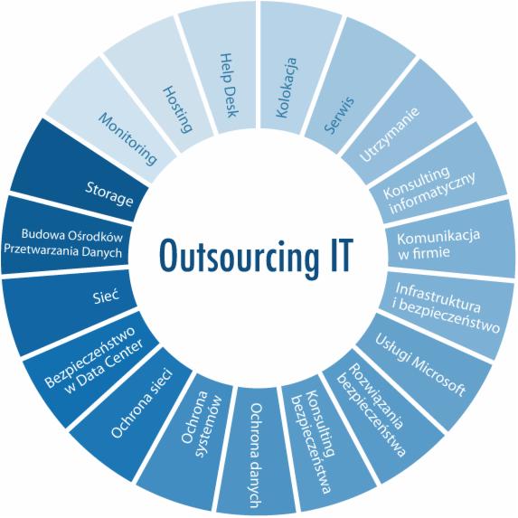 Outsourcing IT - grafika z listą usług