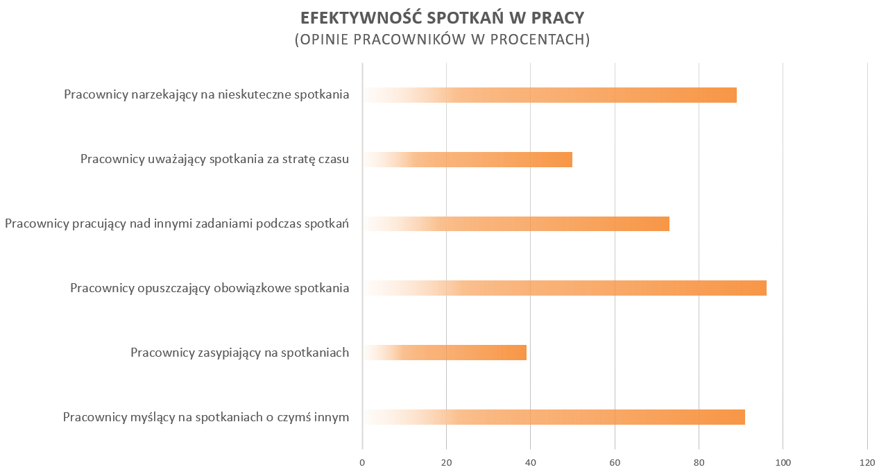 Efektywność spotkań w pracy biurowej opinie ankietowanych