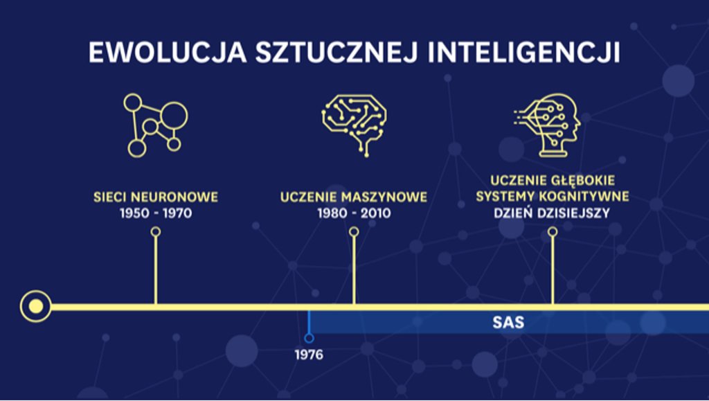 Ewolucja technologii AI infografika
