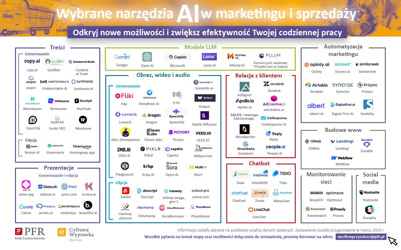 Mapa narzędzi Ai w marketingu