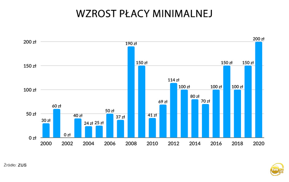 Wzrost płacy minimalnej w Polsce 2000-2020 diagram