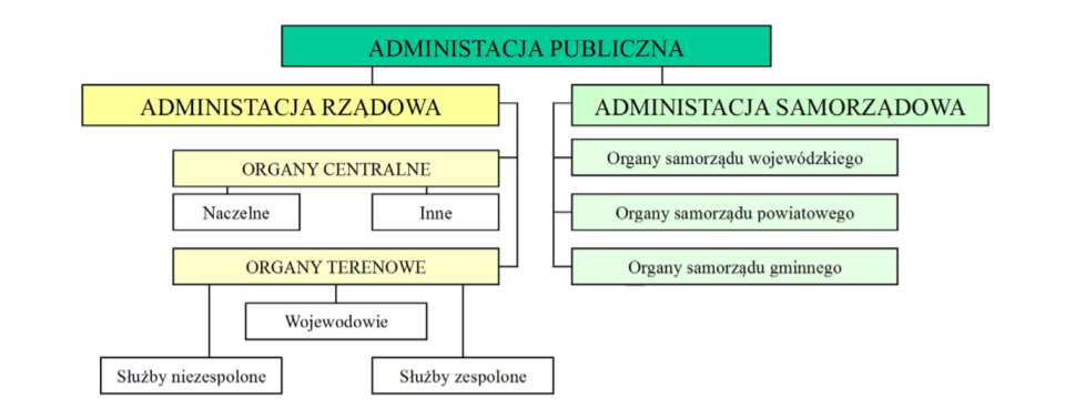 Podział administracji publicznej w Polsce - rozpiska