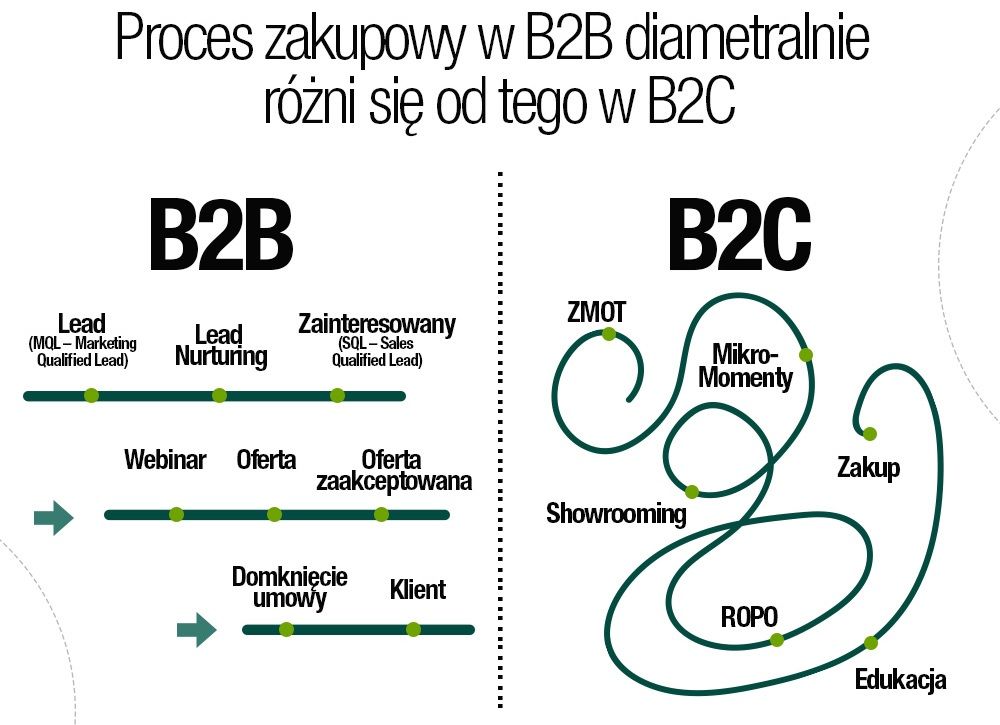 Różnice procesu zakupowego w B2B i B2C schemat