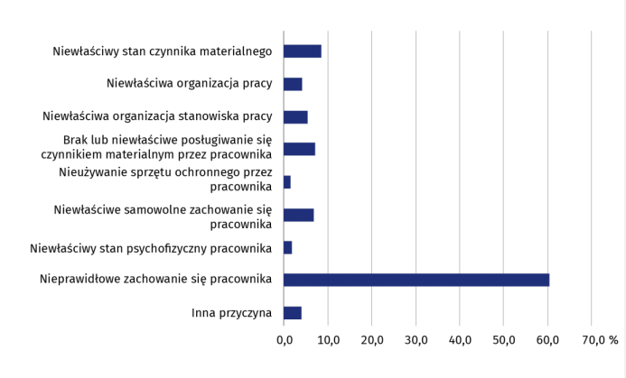 Diagram - najczęstsze przyczyny wypadków przy pracy