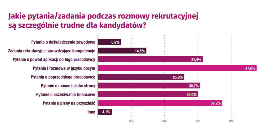 Trudne pytania na rozmowie - diagram z raportu jakości rekrutacji