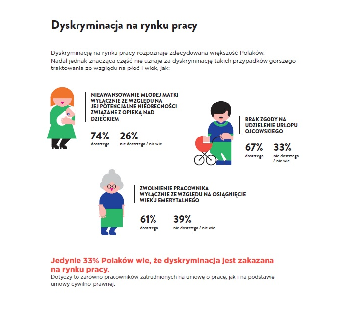 Dyskryminacja na rynku pracy statystyki - infografika