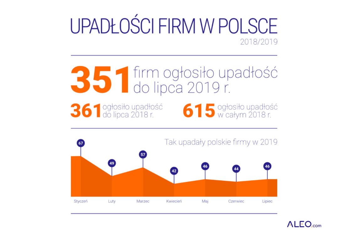 Upadłość firm w Polsce 2018-2019 infografika