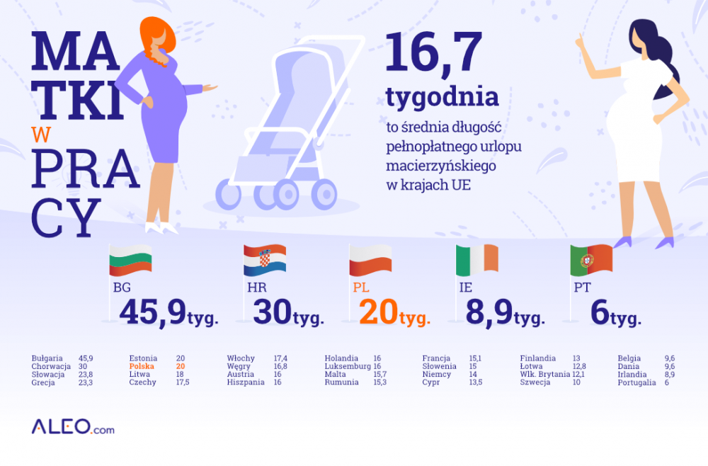 Matki w pracy - prawa w państwach UE infografika