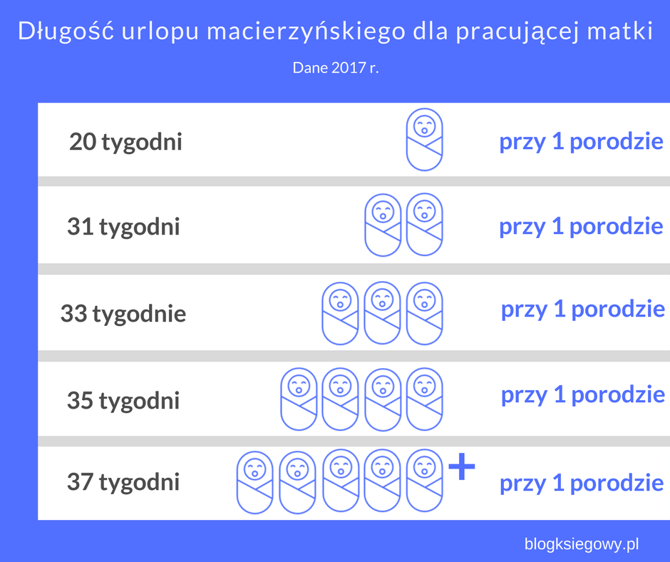 Długość urlopu macierzyńskiego - infografika