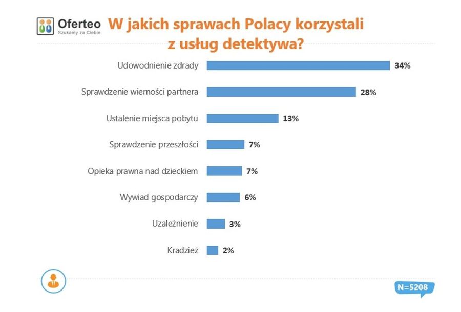 Zestawienie danych - z jakich usług detektywistycznych korzystają Polacy
