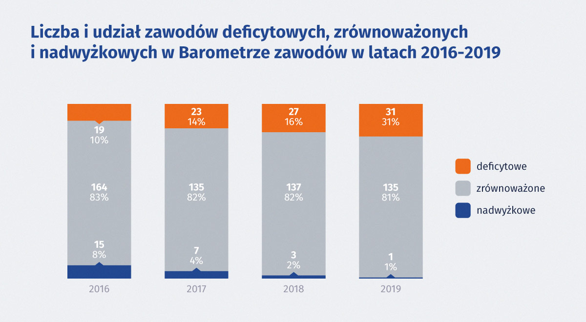 Liczba i udział zawodów deficytowych, zrównoważonych i nadwyżkowych w Barometrze zawodów w latach 2016-2019