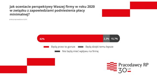 Wzrost płacy minimalnej w opinii pracodawców - diagram