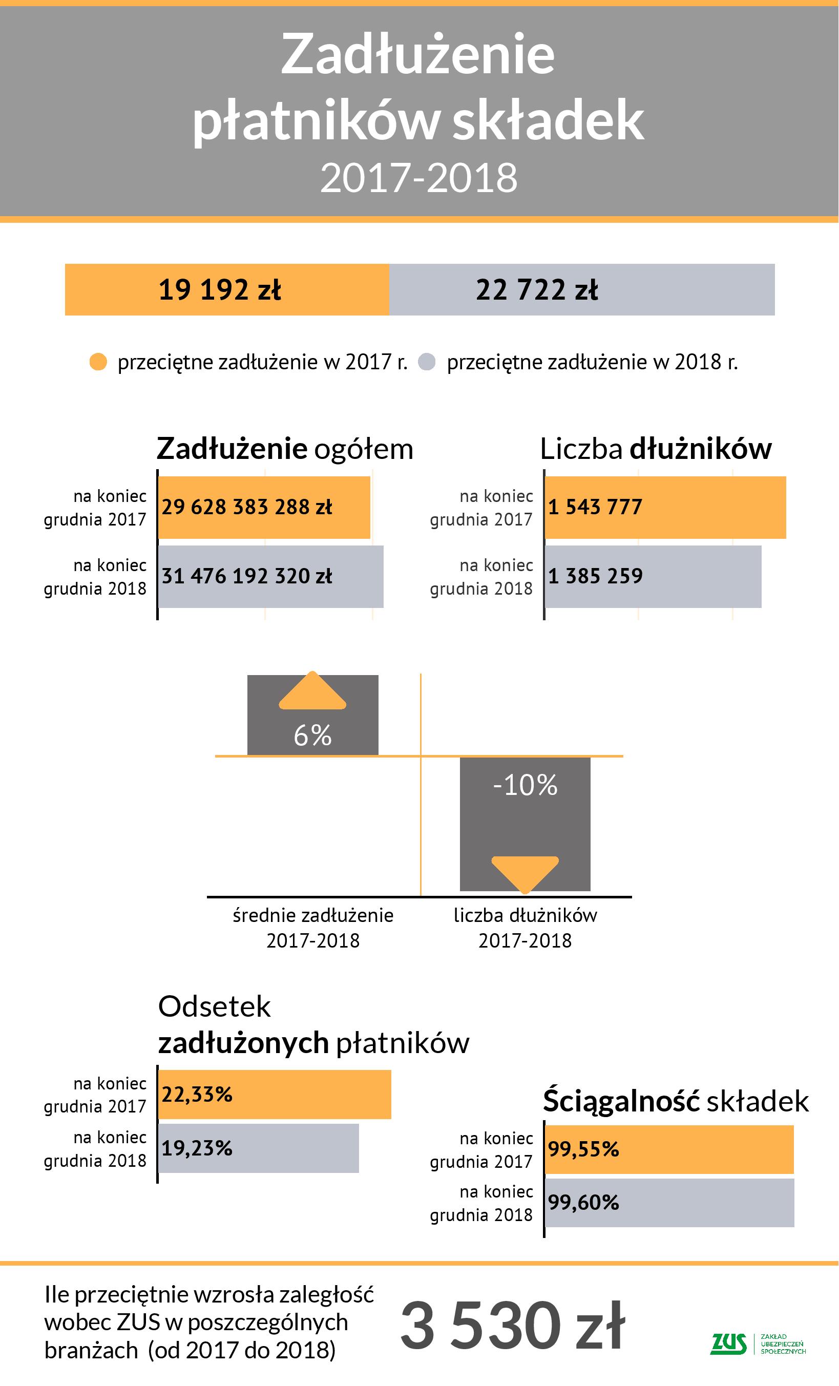 Zadłużenia płatników składek ZUS 2017-2018 - infografika