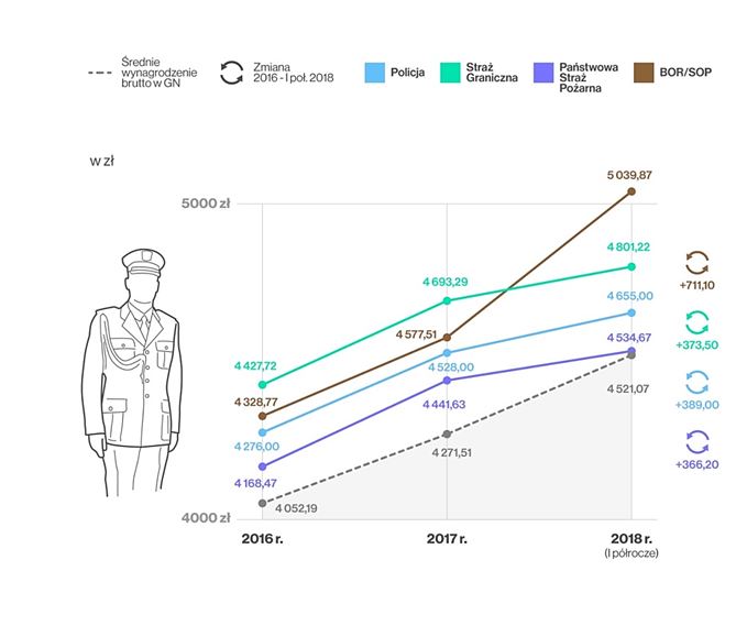 Zarobki służb mundurowych - dane z lat 2016-2018